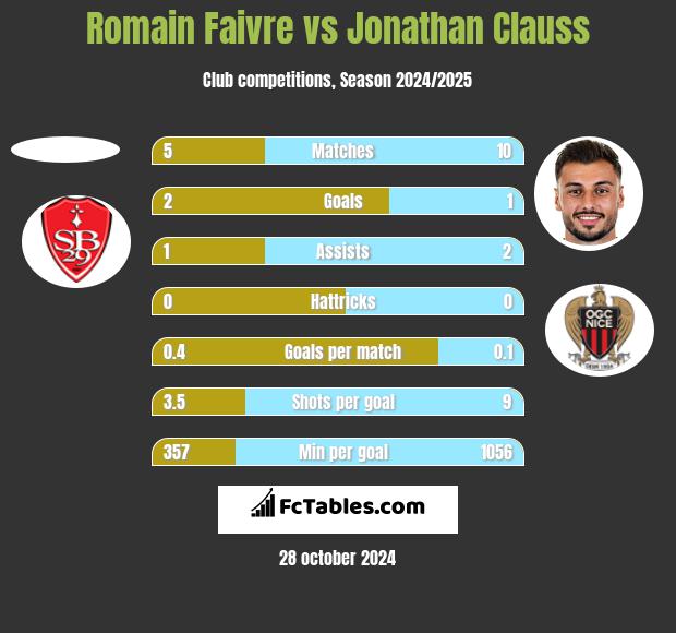 Romain Faivre vs Jonathan Clauss h2h player stats