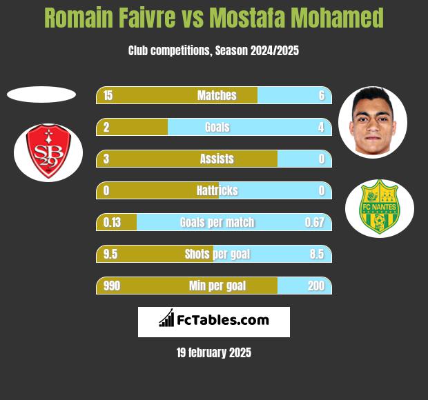 Romain Faivre vs Mostafa Mohamed h2h player stats