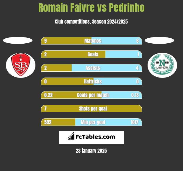 Romain Faivre vs Pedrinho h2h player stats