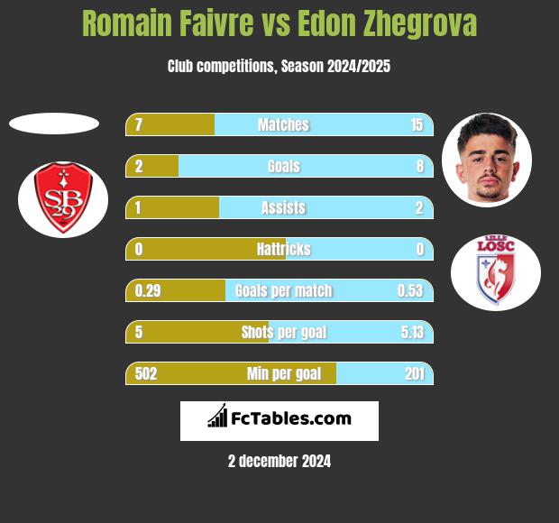 Romain Faivre vs Edon Zhegrova h2h player stats