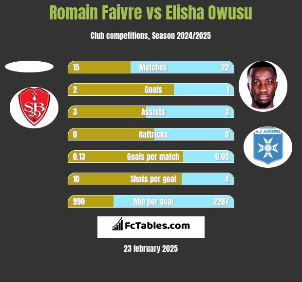 Romain Faivre vs Elisha Owusu h2h player stats