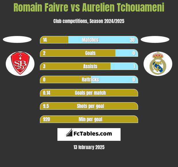 Romain Faivre vs Aurelien Tchouameni h2h player stats