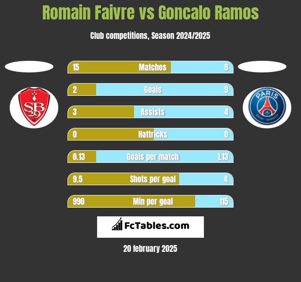 Romain Faivre vs Goncalo Ramos h2h player stats