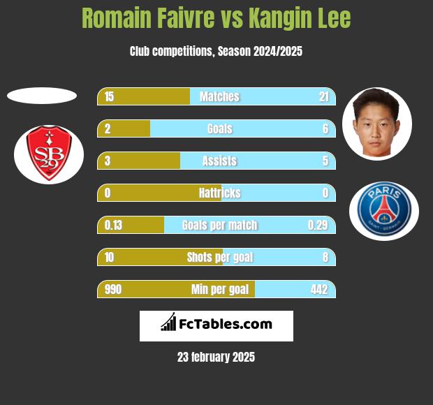 Romain Faivre vs Kangin Lee h2h player stats