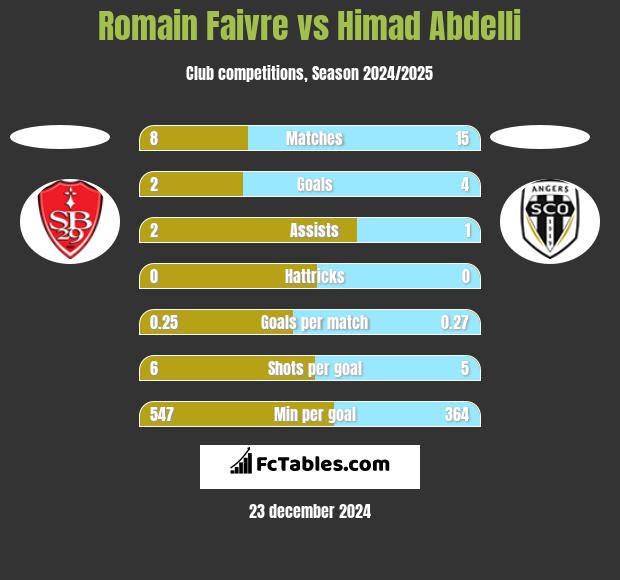 Romain Faivre vs Himad Abdelli h2h player stats