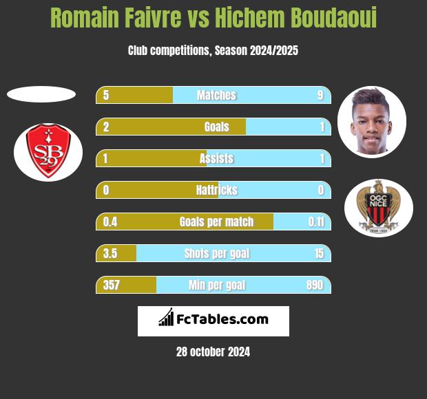 Romain Faivre vs Hichem Boudaoui h2h player stats