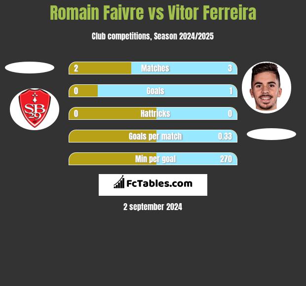 Romain Faivre vs Vitor Ferreira h2h player stats