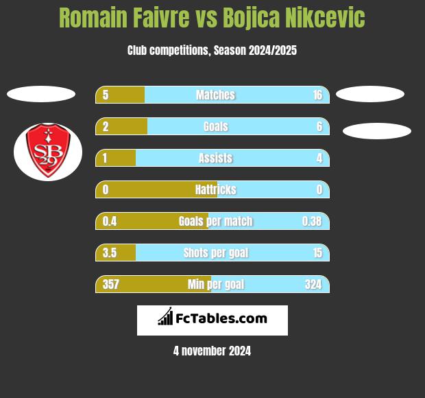 Romain Faivre vs Bojica Nikcevic h2h player stats