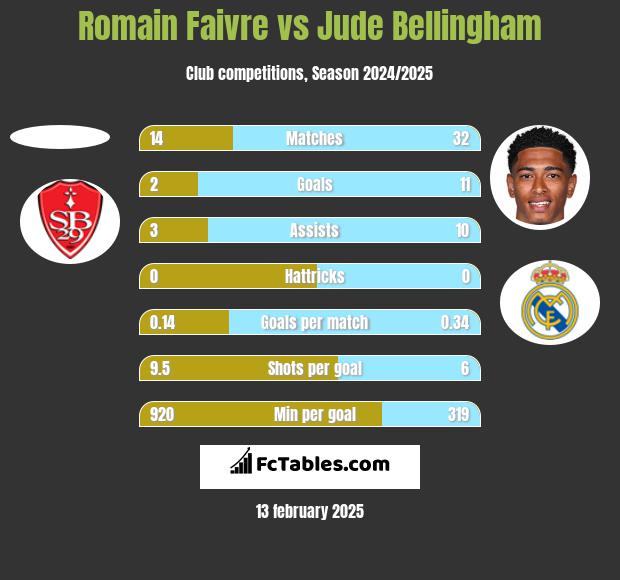 Romain Faivre vs Jude Bellingham h2h player stats