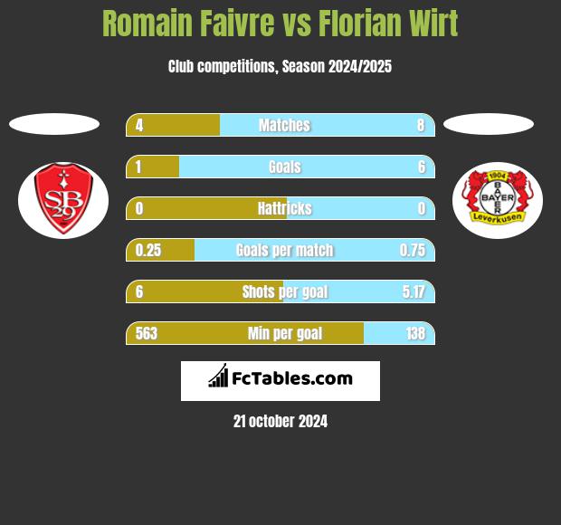 Romain Faivre vs Florian Wirt h2h player stats