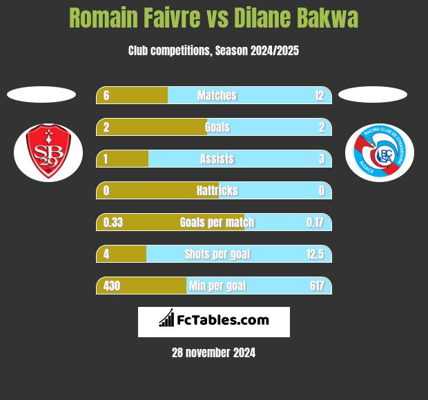 Romain Faivre vs Dilane Bakwa h2h player stats