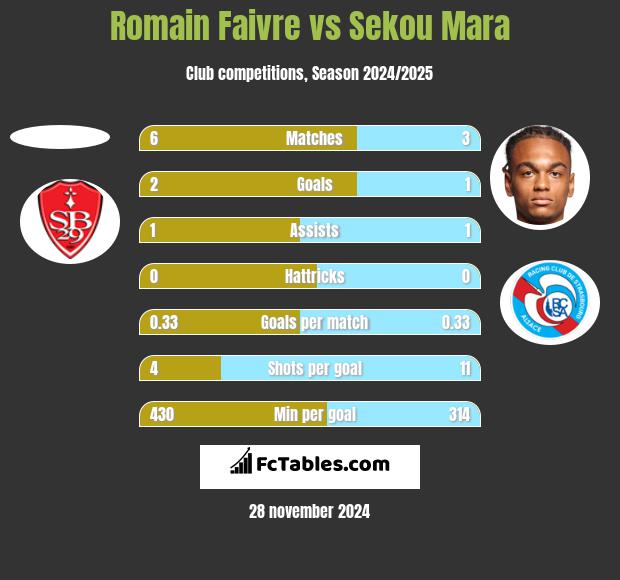 Romain Faivre vs Sekou Mara h2h player stats