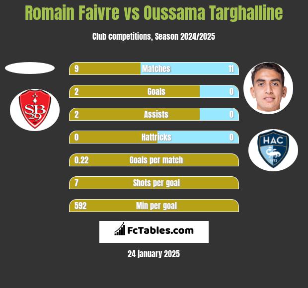 Romain Faivre vs Oussama Targhalline h2h player stats