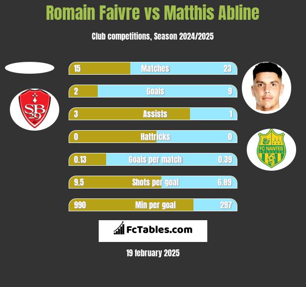 Romain Faivre vs Matthis Abline h2h player stats