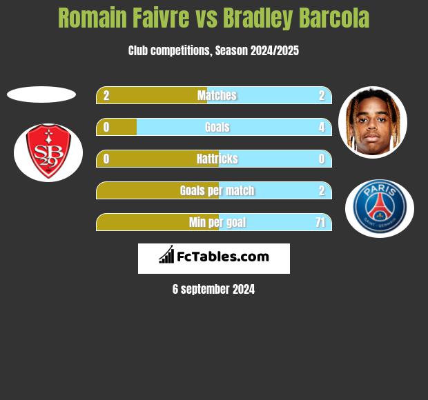 Romain Faivre vs Bradley Barcola h2h player stats