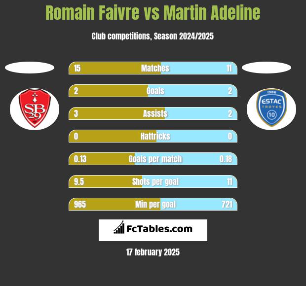 Romain Faivre vs Martin Adeline h2h player stats