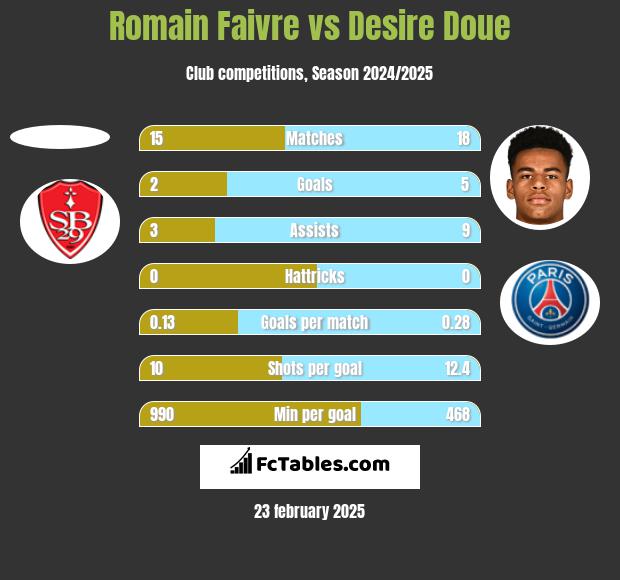 Romain Faivre vs Desire Doue h2h player stats