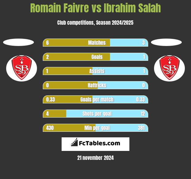 Romain Faivre vs Ibrahim Salah h2h player stats