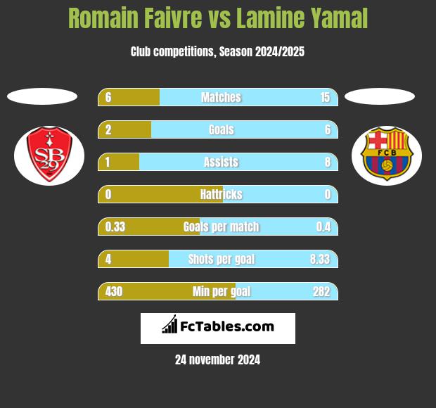 Romain Faivre vs Lamine Yamal h2h player stats