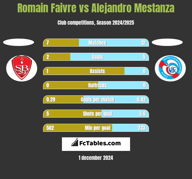 Romain Faivre vs Alejandro Mestanza h2h player stats