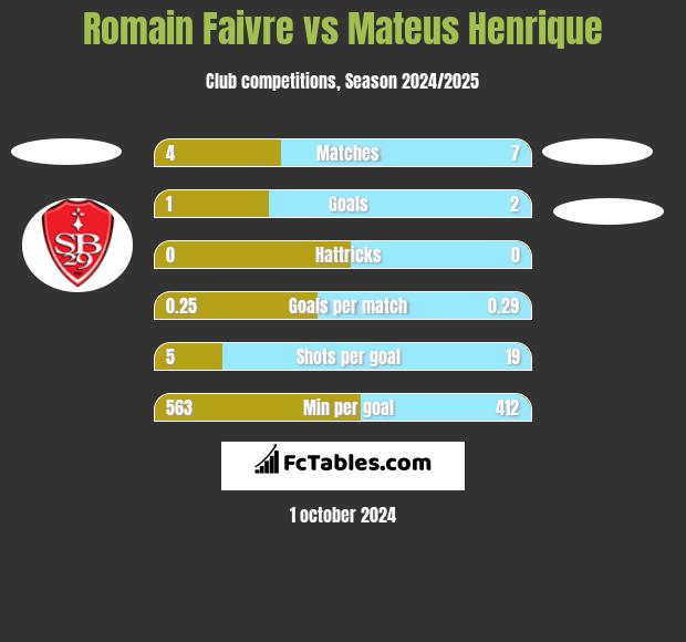 Romain Faivre vs Mateus Henrique h2h player stats