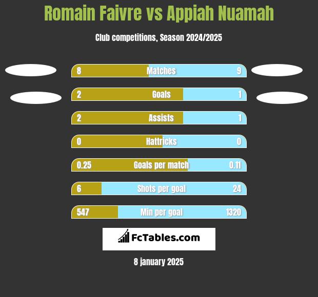 Romain Faivre vs Appiah Nuamah h2h player stats