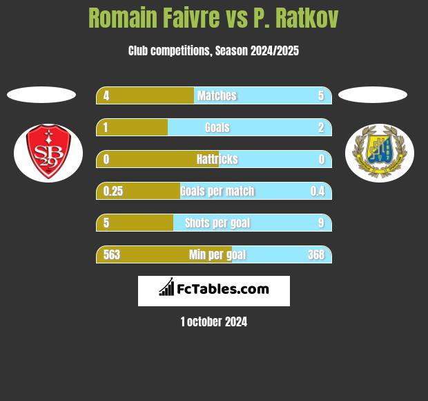 Romain Faivre vs P. Ratkov h2h player stats