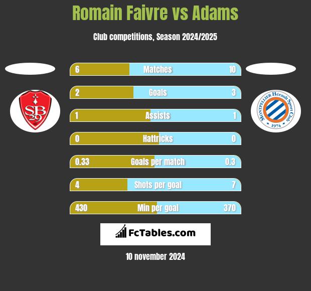 Romain Faivre vs Adams h2h player stats