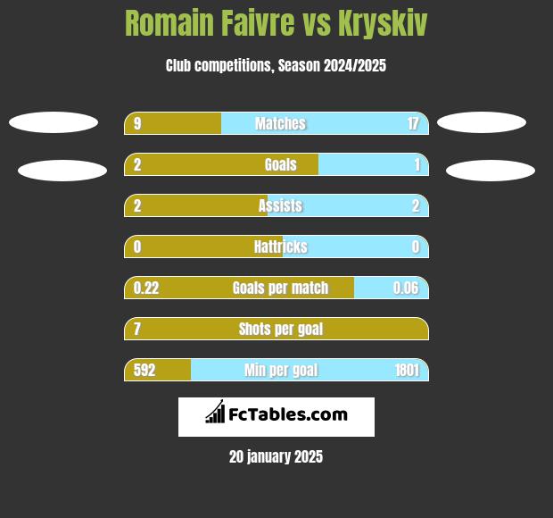 Romain Faivre vs Kryskiv h2h player stats