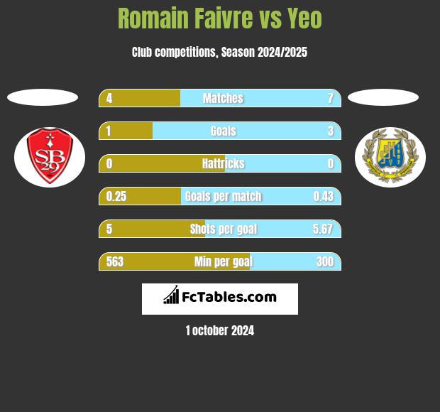 Romain Faivre vs Yeo h2h player stats