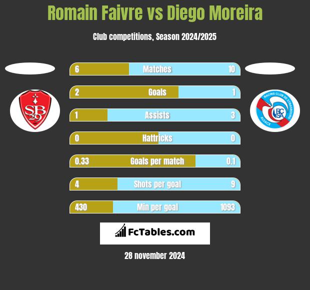 Romain Faivre vs Diego Moreira h2h player stats