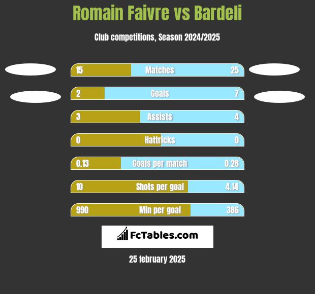 Romain Faivre vs Bardeli h2h player stats