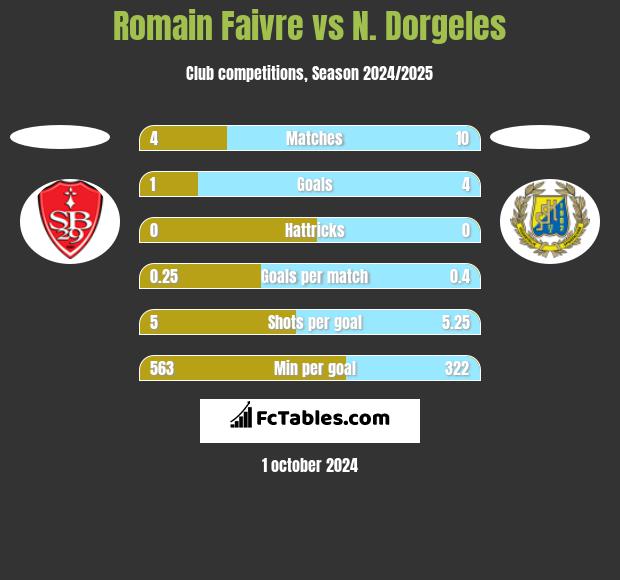 Romain Faivre vs N. Dorgeles h2h player stats