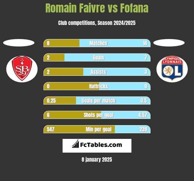 Romain Faivre vs Fofana h2h player stats