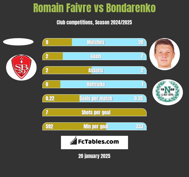 Romain Faivre vs Bondarenko h2h player stats