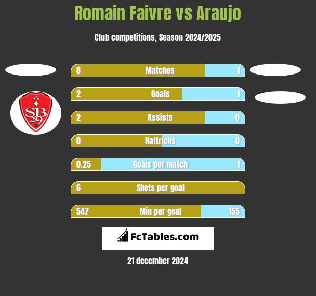 Romain Faivre vs Araujo h2h player stats