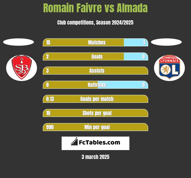 Romain Faivre vs Almada h2h player stats