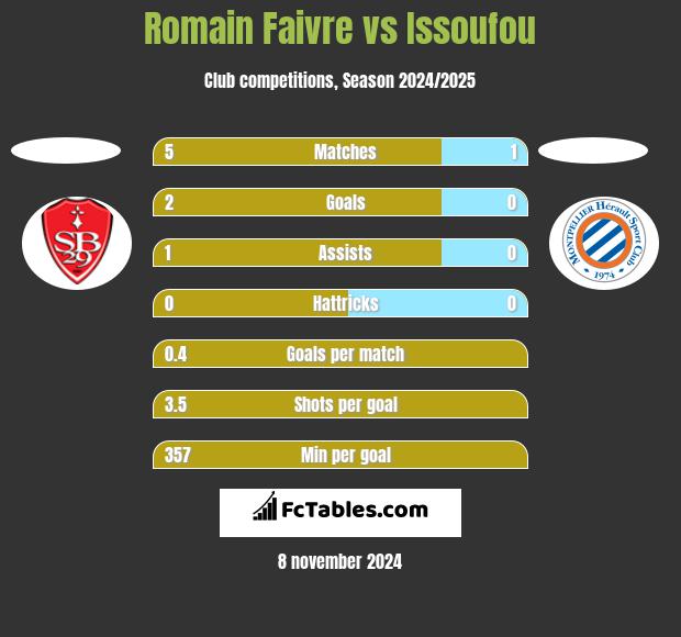 Romain Faivre vs Issoufou h2h player stats