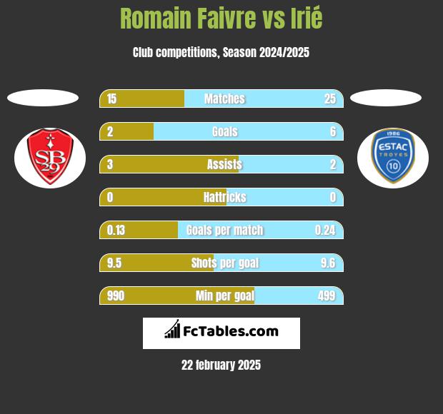 Romain Faivre vs Irié h2h player stats