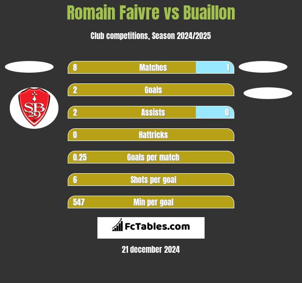 Romain Faivre vs Buaillon h2h player stats