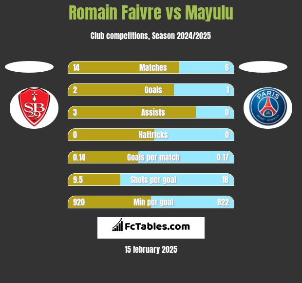 Romain Faivre vs Mayulu h2h player stats