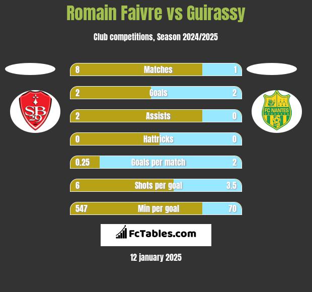 Romain Faivre vs Guirassy h2h player stats