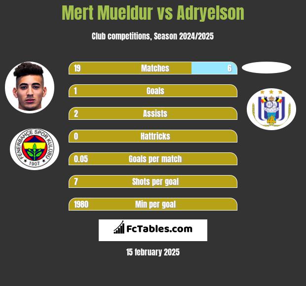 Mert Mueldur vs Adryelson h2h player stats