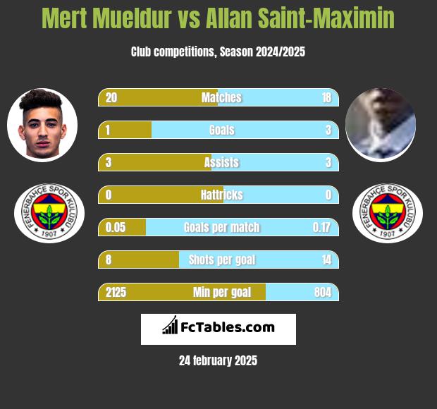 Mert Mueldur vs Allan Saint-Maximin h2h player stats