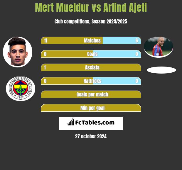 Mert Mueldur vs Arlind Ajeti h2h player stats