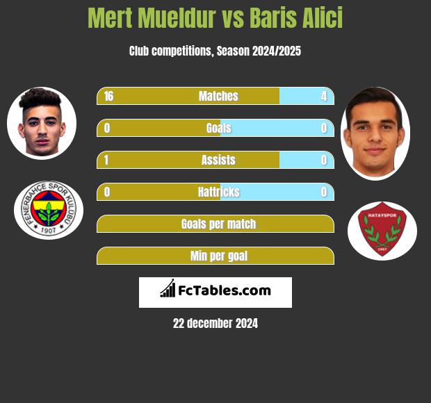 Mert Mueldur vs Baris Alici h2h player stats