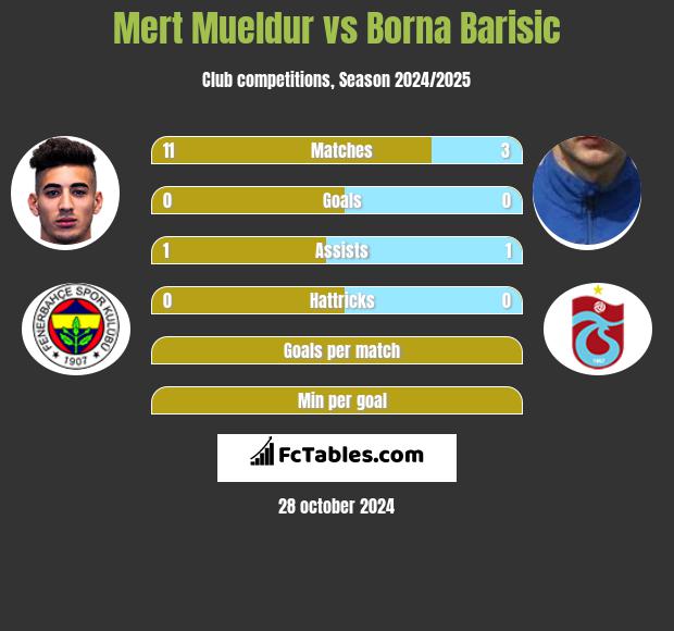 Mert Mueldur vs Borna Barisić h2h player stats