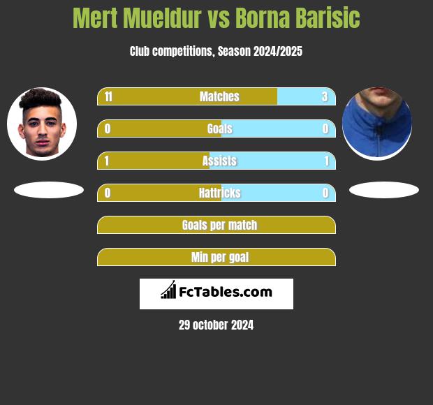 Mert Mueldur vs Borna Barisic h2h player stats