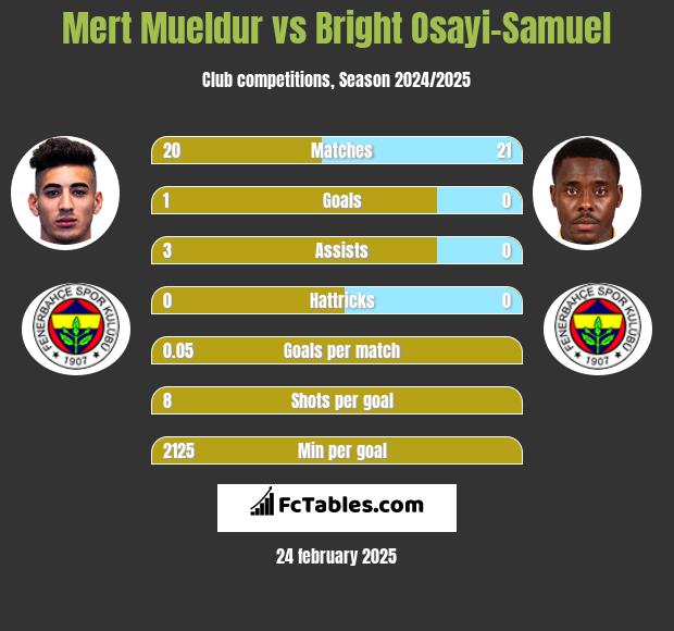 Mert Mueldur vs Bright Osayi-Samuel h2h player stats