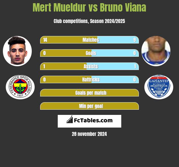 Mert Mueldur vs Bruno Viana h2h player stats